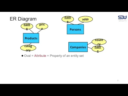 ER Diagram Oval = Attribute = Property of an entity set Companies