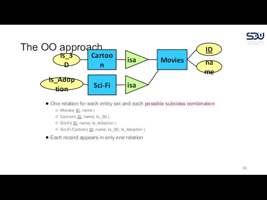 The OO approach One relation for each entity set and each possible