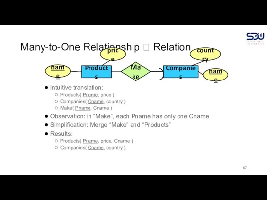 Many-to-One Relationship ? Relation Intuitive translation: Products( Pname, price ) Companies( Cname,