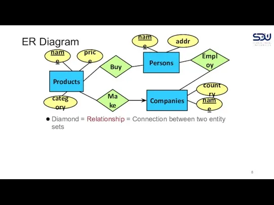 ER Diagram Diamond = Relationship = Connection between two entity sets Companies