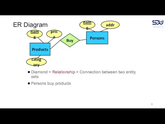 ER Diagram Diamond = Relationship = Connection between two entity sets Persons