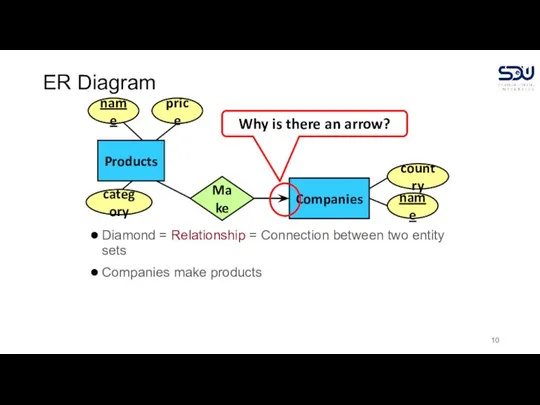 ER Diagram Diamond = Relationship = Connection between two entity sets Companies