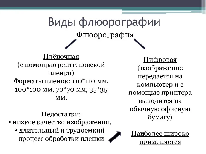 Виды флюорографии Флюорография Плёночная (с помощью рентгеновской пленки) Форматы пленок: 110*110 мм,