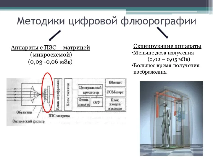 Методики цифровой флюорографии Аппараты с ПЗС – матрицей (микросхемой) (0,03 -0,06 мЗв)