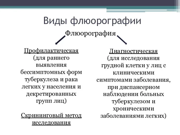 Виды флюорографии Флюорография Профилактическая (для раннего выявления бессимптомных форм туберкулеза и рака