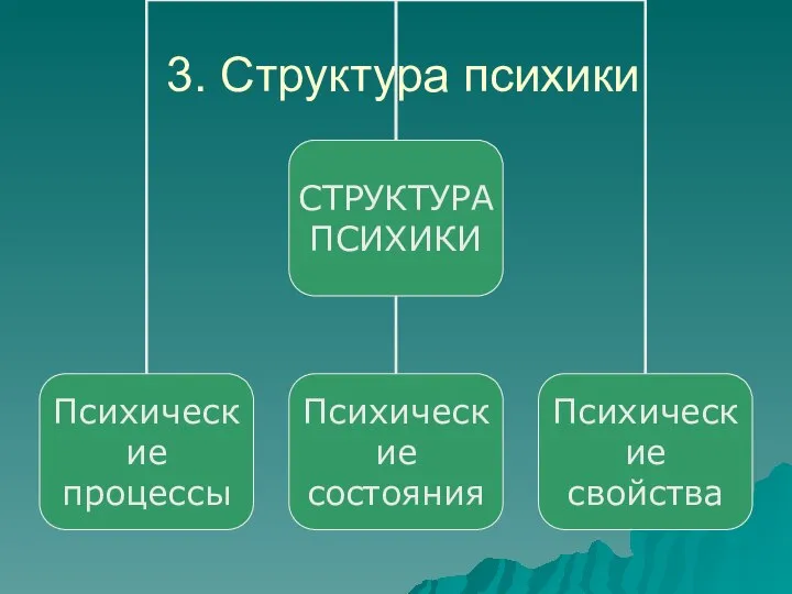 3. Структура психики