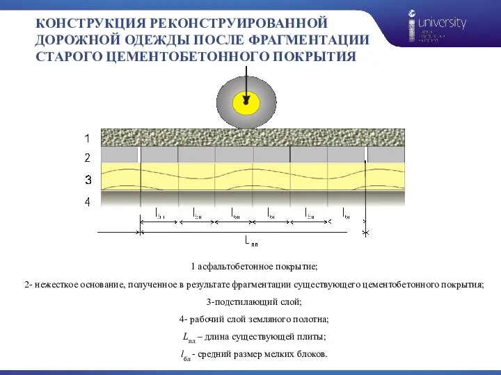 КОНСТРУКЦИЯ РЕКОНСТРУИРОВАННОЙ ДОРОЖНОЙ ОДЕЖДЫ ПОСЛЕ ФРАГМЕНТАЦИИ СТАРОГО ЦЕМЕНТОБЕТОННОГО ПОКРЫТИЯ 1 асфальтобетонное покрытие;