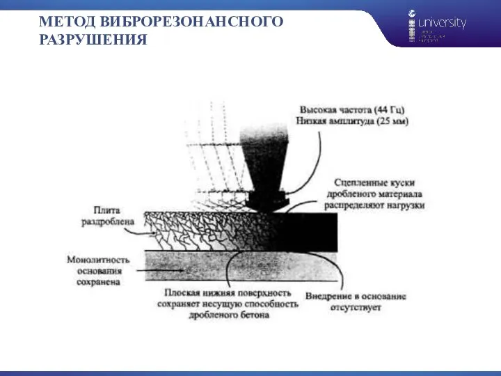 МЕТОД ВИБРОРЕЗОНАНСНОГО РАЗРУШЕНИЯ