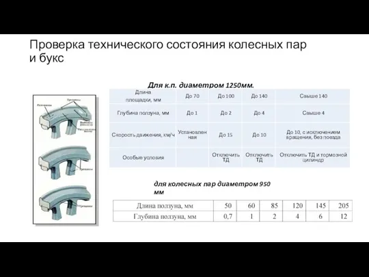 Проверка технического состояния колесных пар и букс Для к.п. диаметром 1250мм. для