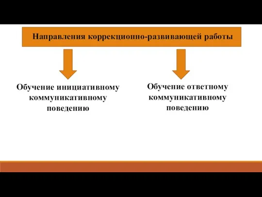 Направления коррекционно-развивающей работы Обучение ответному коммуникативному поведению Обучение инициативному коммуникативному поведению