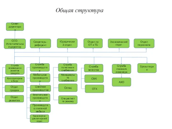 Общая структура Совет директоров Юридический отдел Служба коммерции и развития продукта Служба