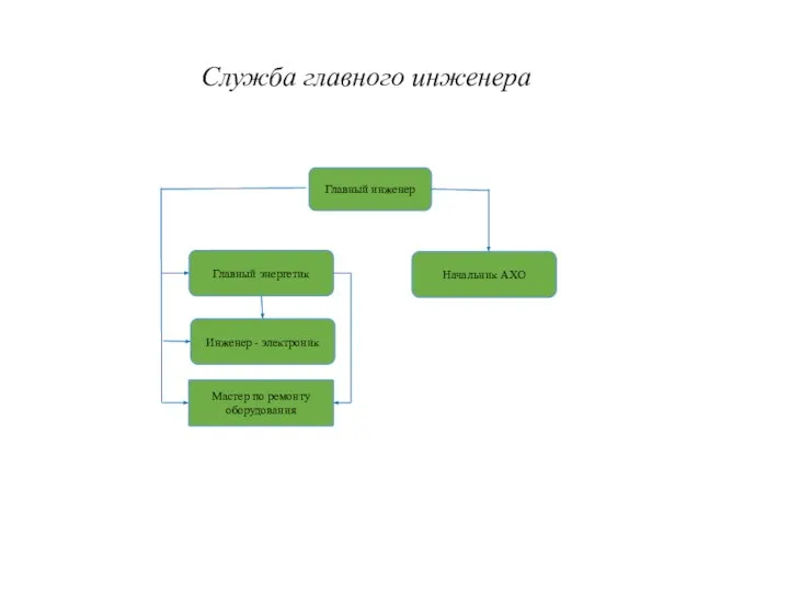 Главный инженер Главный энергетик Инженер - электроник Начальник АХО Мастер по ремонту оборудования Служба главного инженера