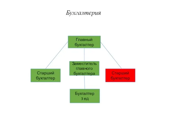 Старший бухгалтер Старший бухгалтер Старший бухгалтер Бухгалтер 3 ед Заместитель главного бухгалтера