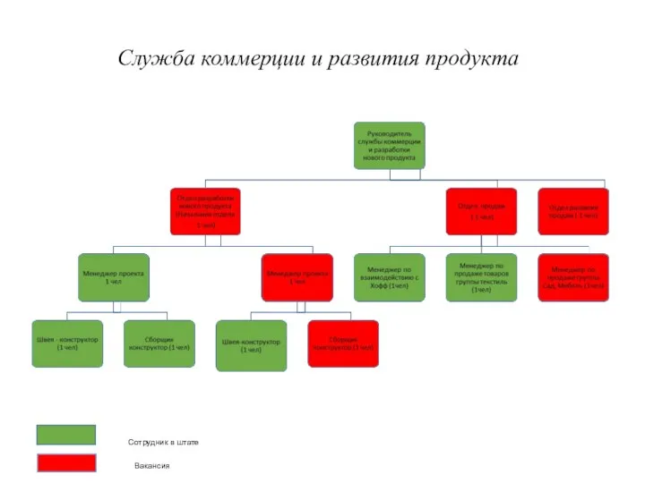 Служба коммерции и развития продукта Вакансия Сотрудник в штате