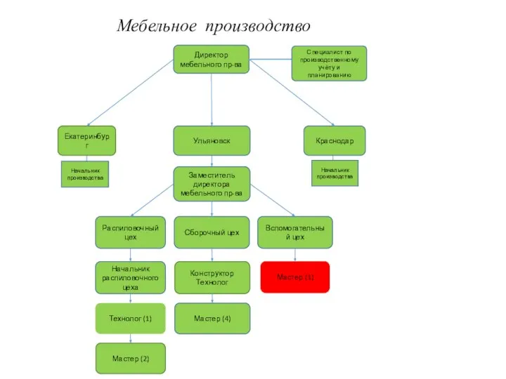 Директор мебельного пр-ва Ульяновск Заместитель директора мебельного пр-ва Распиловочный цех Сборочный цех