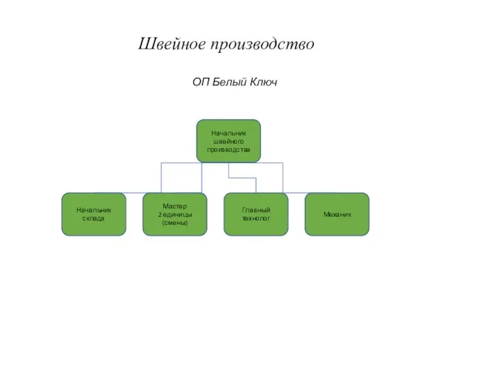 Начальник швейного производства Начальник склада Мастер 2 единицы (смены) Главный технолог Механик