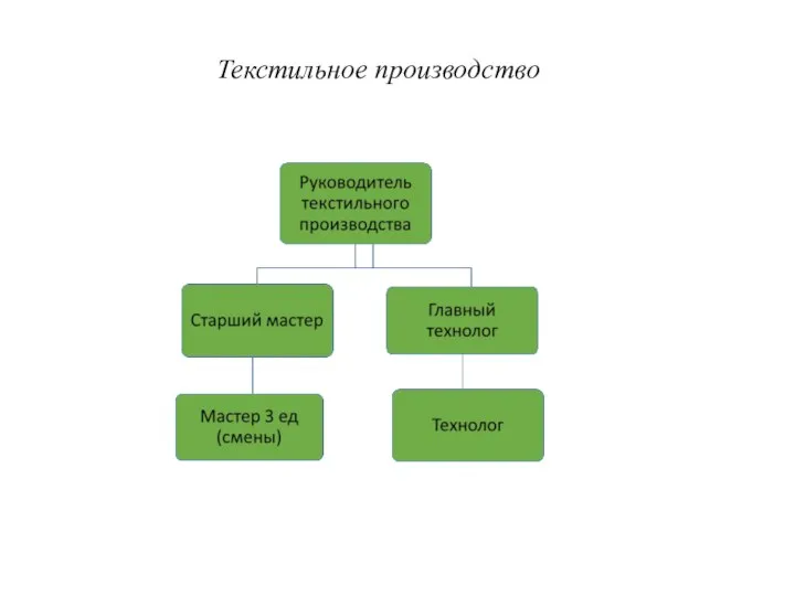 Текстильное производство