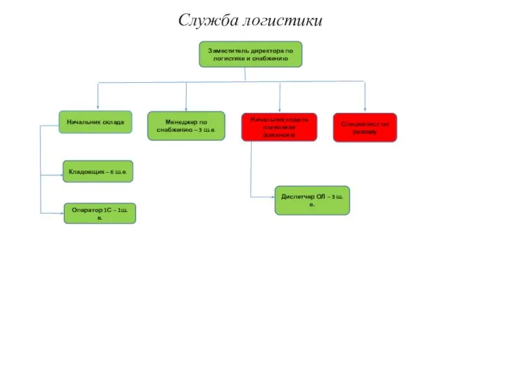 Кладовщик – 6 ш.е. Оператор 1С – 1ш.е. Диспетчер ОЛ – 3