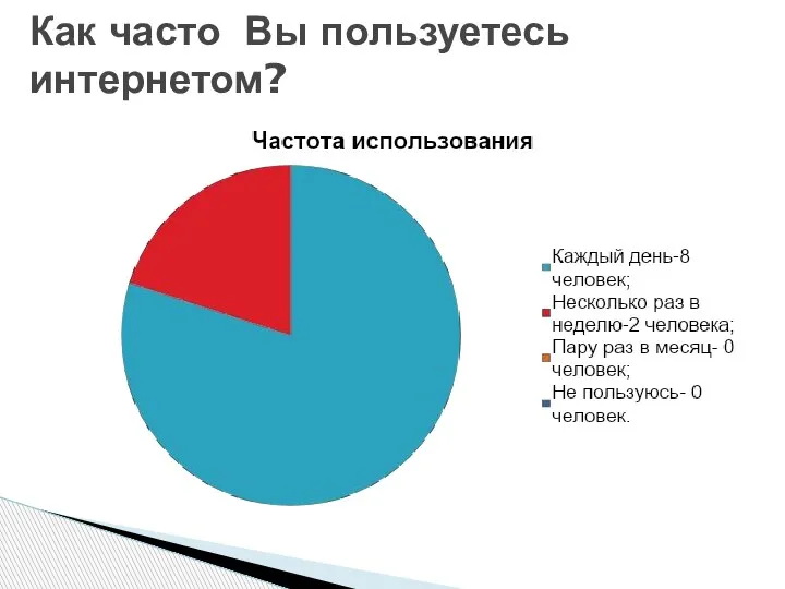 Как часто Вы пользуетесь интернетом?