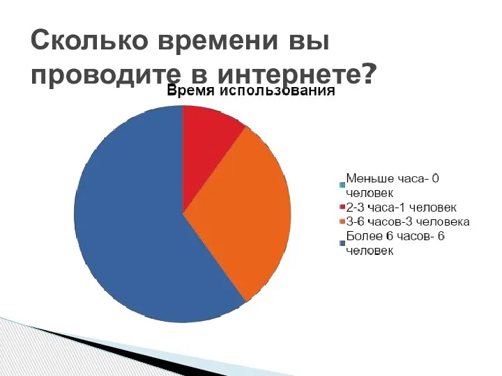 Сколько времени вы проводите в интернете?