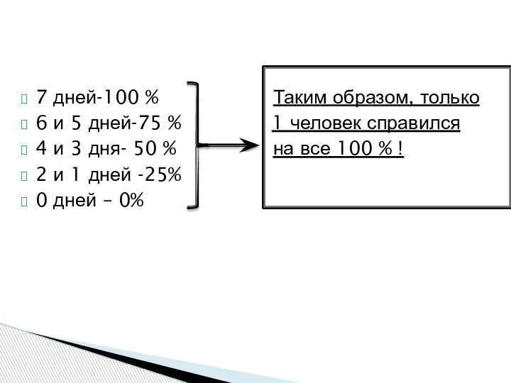 7 дней-100 % Таким образом, только 6 и 5 дней-75 % 1