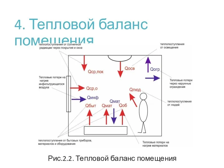 4. Тепловой баланс помещения Рис.2.2. Тепловой баланс помещения