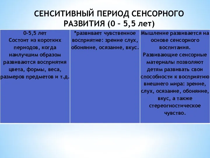 СЕНСИТИВНЫЙ ПЕРИОД СЕНСОРНОГО РАЗВИТИЯ (0 – 5,5 лет)