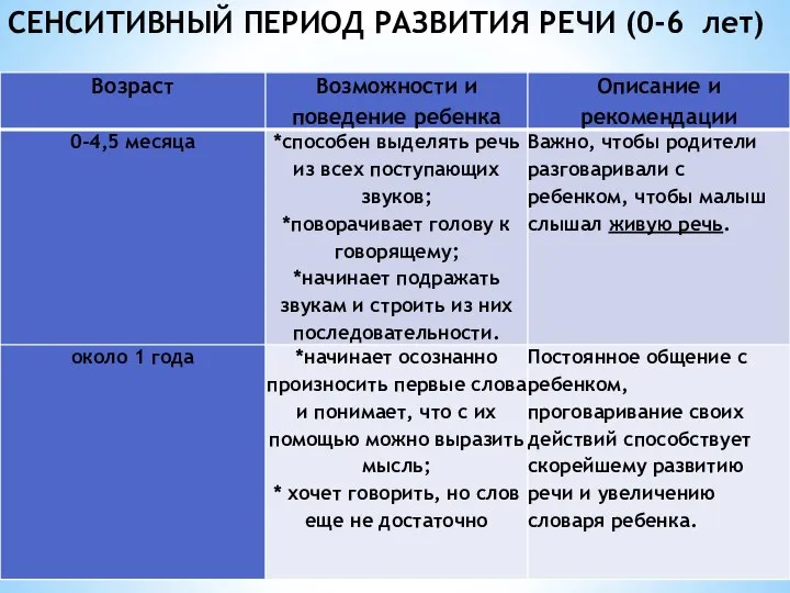 СЕНСИТИВНЫЙ ПЕРИОД РАЗВИТИЯ РЕЧИ (0-6 лет)