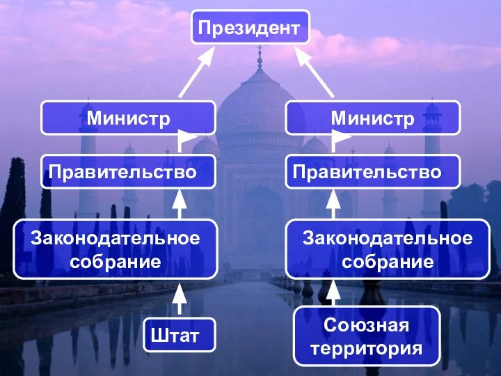 Президент Штат Союзная территория Законодательное собрание Правительство Законодательное собрание Правительство Министр Министр