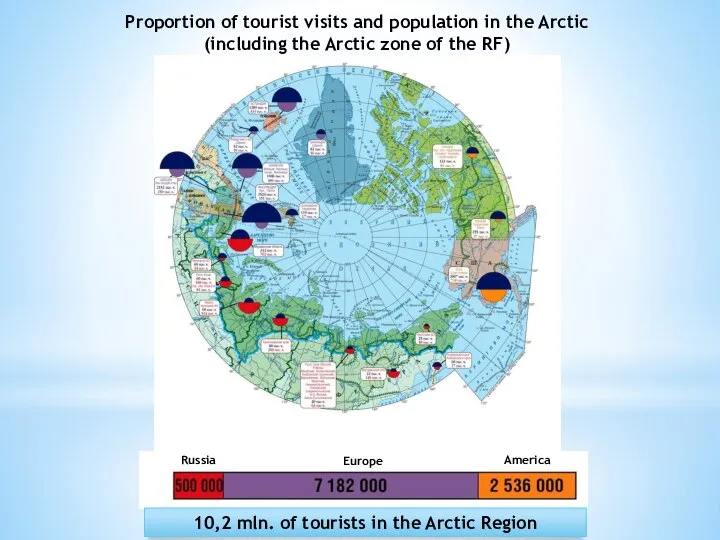 Russia Europe America Proportion of tourist visits and population in the Arctic