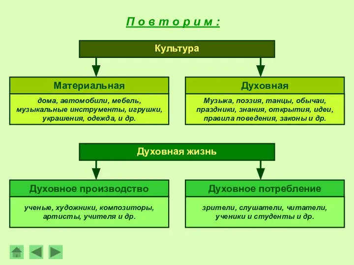 П о в т о р и м : Культура Материальная дома,