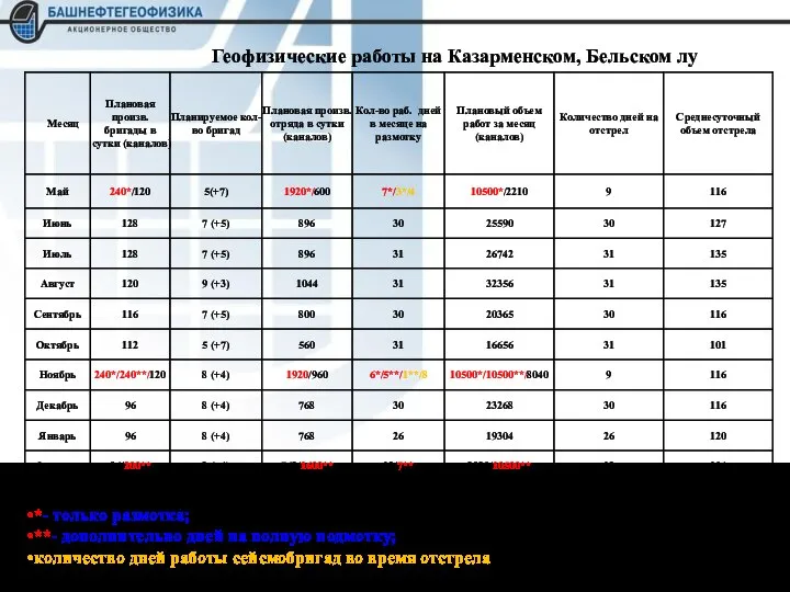 Геофизические работы на Казарменском, Бельском лу *- только размотка; **- дополнительно дней