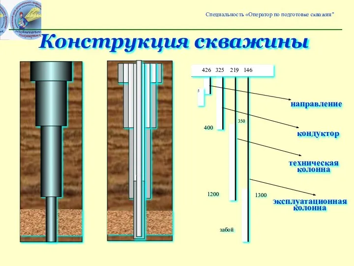 эксплуатационная колонна направление кондуктор техническая колонна Конструкция скважины Специальность «Оператор по подготовке скважин"