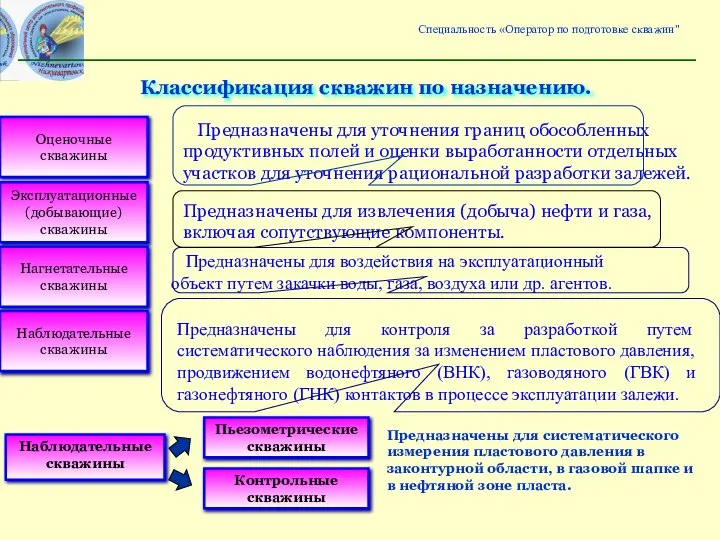 Классификация скважин по назначению. Оценочные скважины Эксплуатационные (добывающие) скважины Нагнетательные скважины Наблюдательные