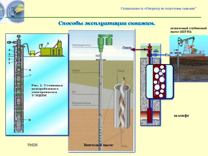 штанговый глубинный насос (ШГН); газлифт Винтовой насос Способы эксплуатации скважин. УЭЦН Специальность «Оператор по подготовке скважин"