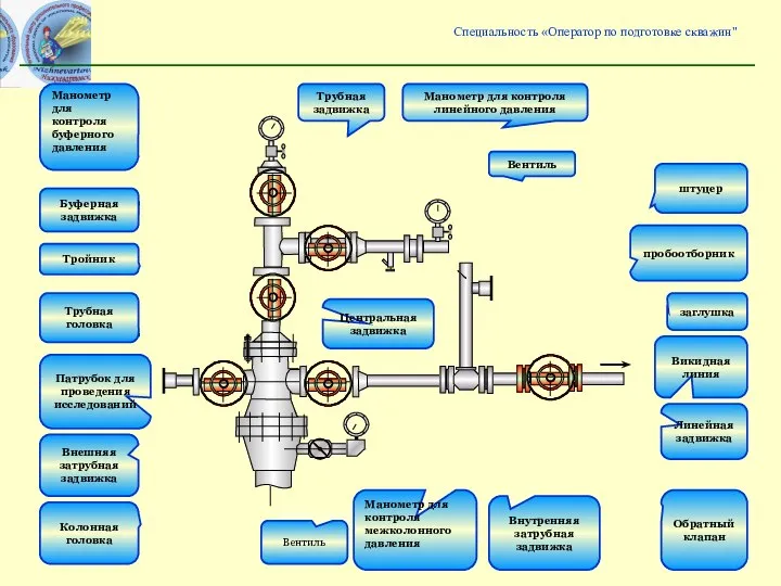 Специальность «Оператор по подготовке скважин" Вентиль Колонная головка Внешняя затрубная задвижка Патрубок