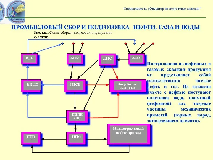 Специальность «Оператор по подготовке скважин" ПРОМЫСЛОВЫЙ СБОР И ПОДГОТОВКА НЕФТИ, ГАЗА И