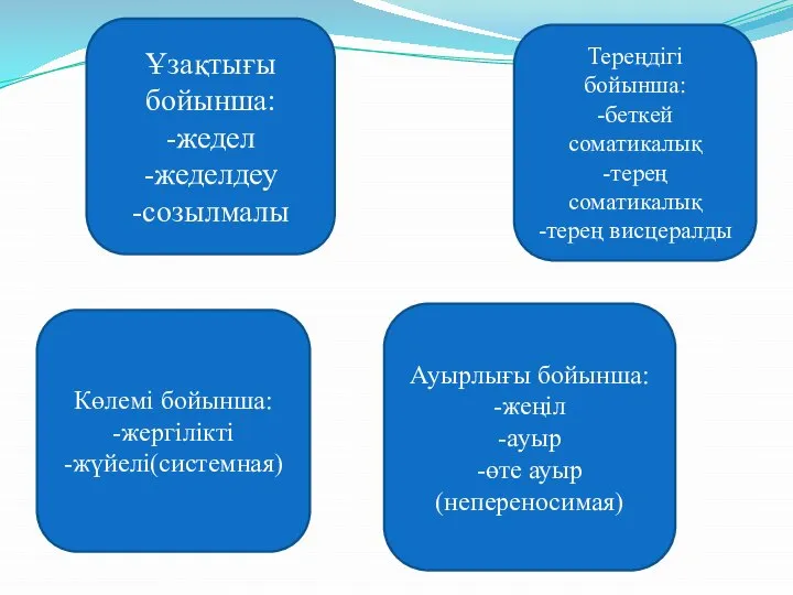 Ұзақтығы бойынша: -жедел -жеделдеу -созылмалы Тереңдігі бойынша: -беткей соматикалық -терең соматикалық -терең