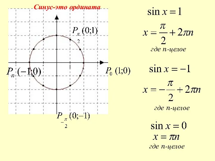 где n-целое где n-целое где n-целое Синус-это ордината