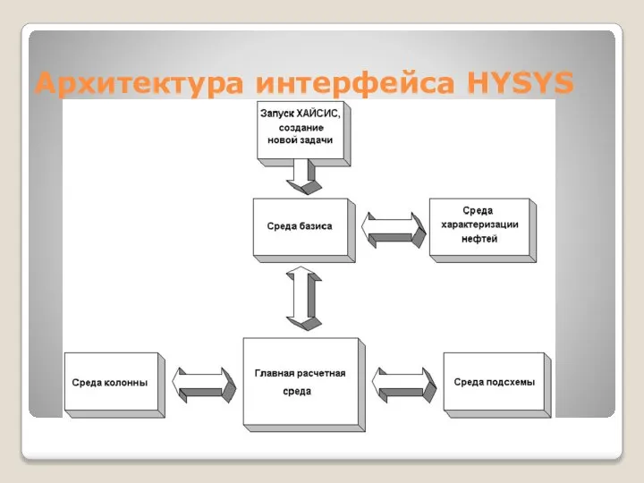 Архитектура интерфейса HYSYS