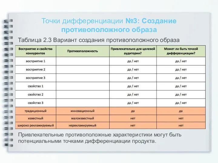 Точки дифференциации №3: Создание противоположного образа Таблица 2.3 Вариант создания противоположного образа