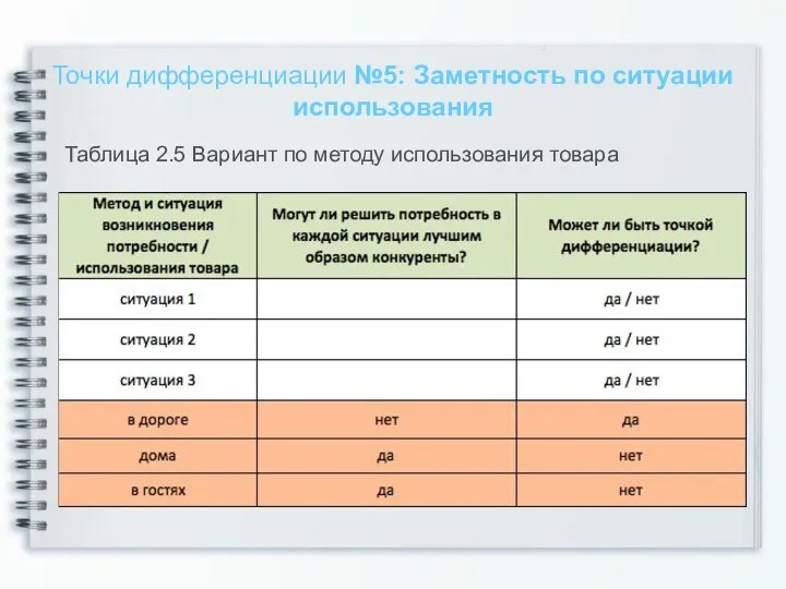 Точки дифференциации №5: Заметность по ситуации использования Таблица 2.5 Вариант по методу использования товара