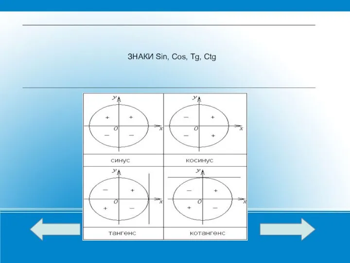 ЗНАКИ Sin, Cos, Tg, Ctg