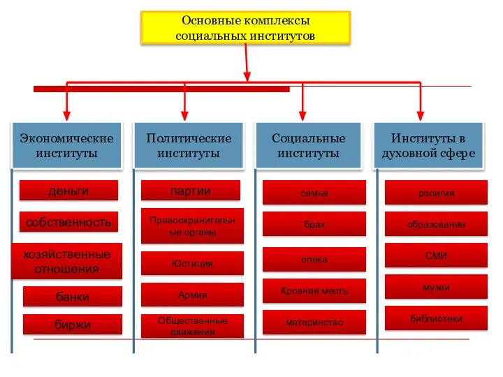 Основные комплексы социальных институтов Экономические институты Политические институты Социальные институты Институты в