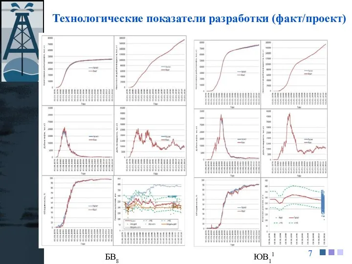 Технологические показатели разработки (факт/проект) БВ8 ЮВ11