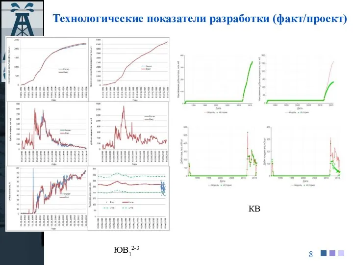 Технологические показатели разработки (факт/проект) ЮВ12-3 КВ