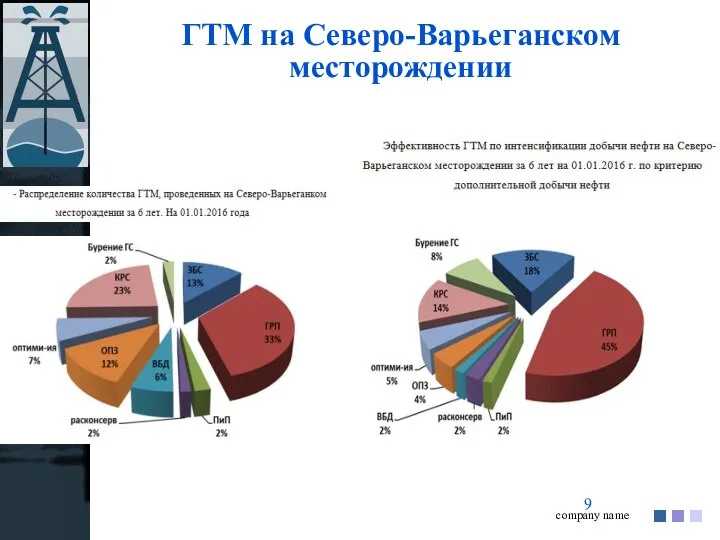 ГТМ на Северо-Варьеганском месторождении