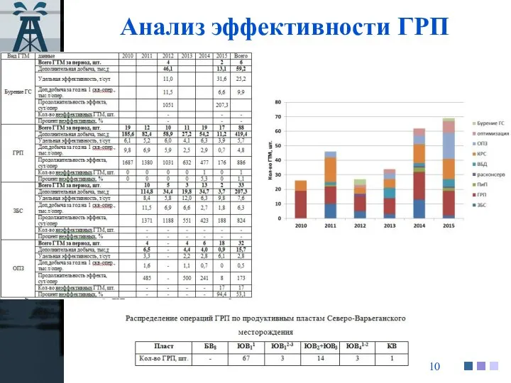 Анализ эффективности ГРП