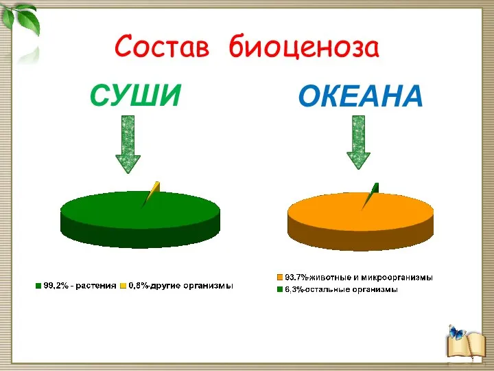 Состав биоценоза СУШИ ОКЕАНА