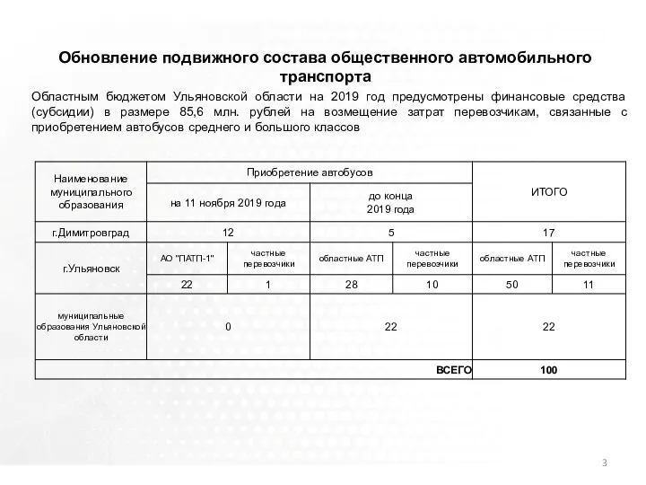 Министерство промышленности, строительства, ЖКК и транспорта Ульяновской области Обновление подвижного состава общественного